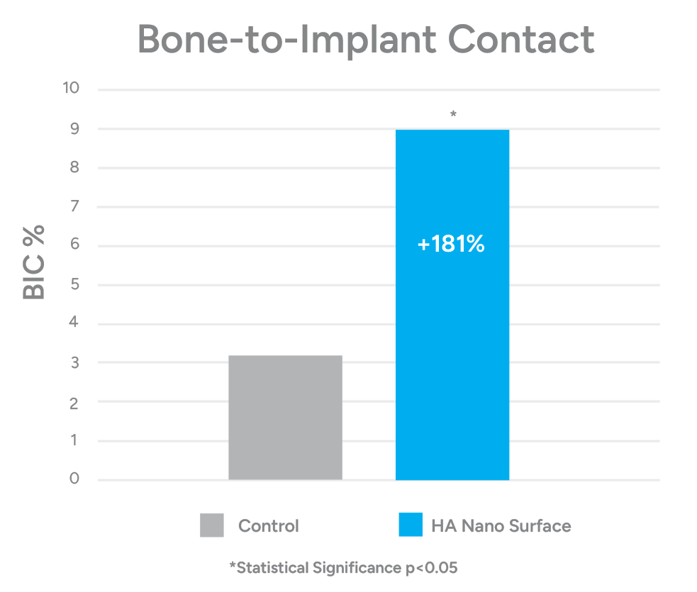 Bone to implant chart